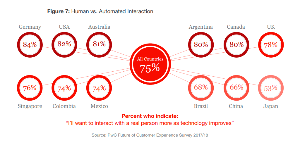 PwC’s research found that most customers still prefer interacting with humans